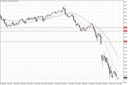 Notowania ropy naftowej WTI – dane dzienne
