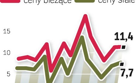 4 proc.PKB w III kwartale