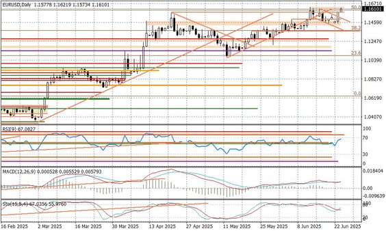 Wykres dzienny EURUSD