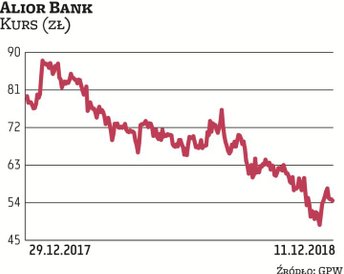 Splot niekorzystnych czynników sprawił, że w tym roku papiery Aliora zostały przecenione o ponad 32 