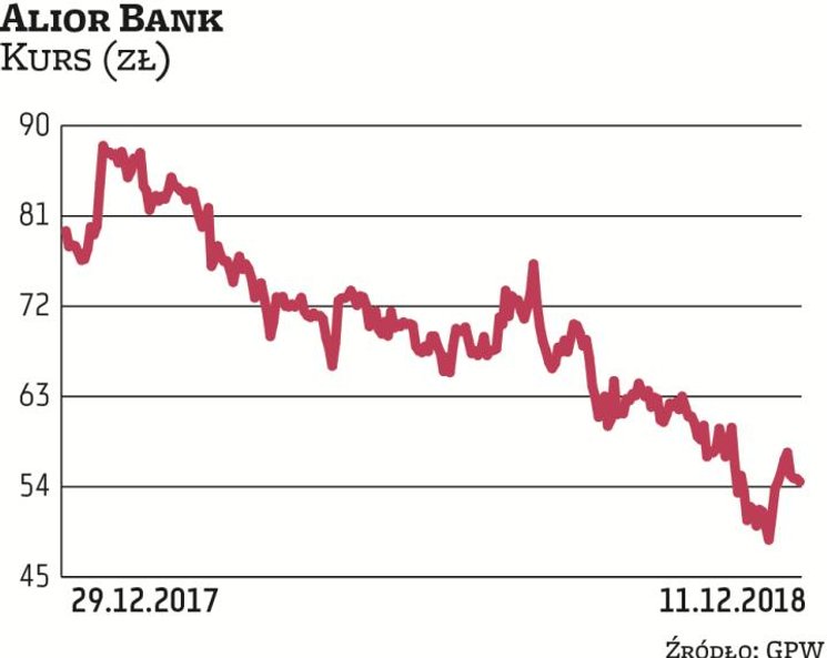 Splot niekorzystnych czynników sprawił, że w tym roku papiery Aliora zostały przecenione o ponad 32 