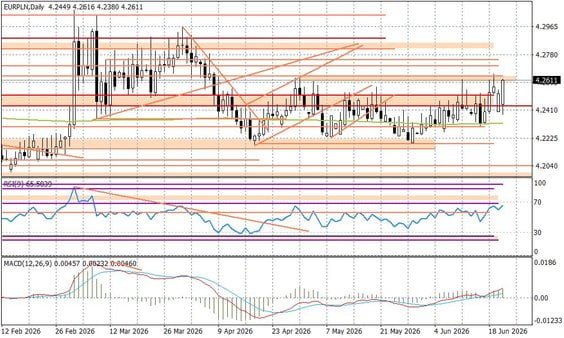 Wykres dzienny EURPLN