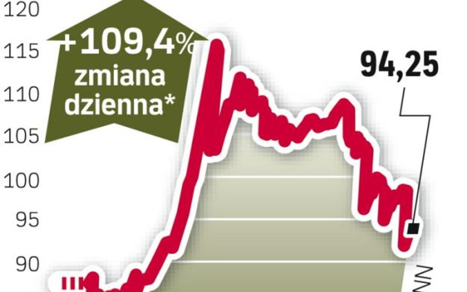 Akcje zdrożały