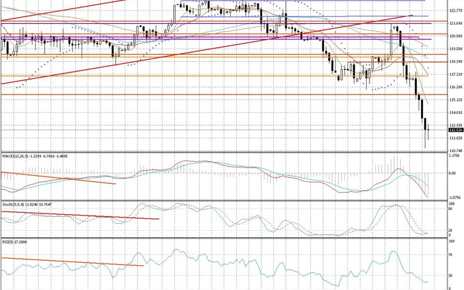 Wykres dzienny USD/JPY