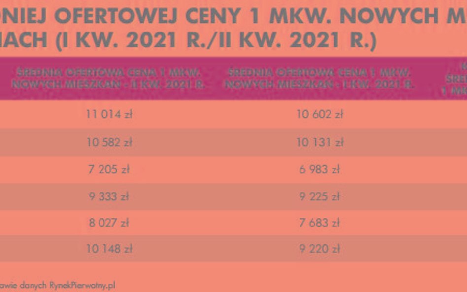 Nowe mieszkania mocno zdrożały w Gdańsku