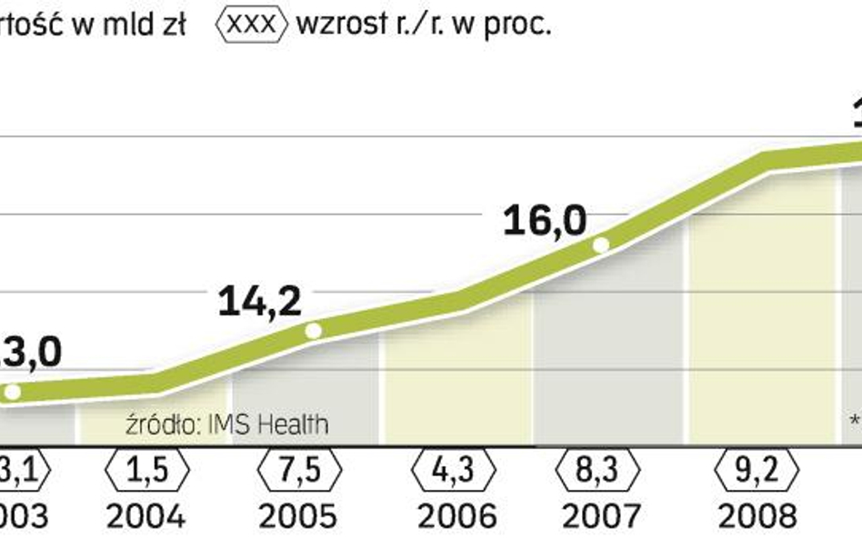 Krajowy rynek farmaceutyków. Leki generyczne odpowiadają za ponad 90 proc. sprzedaży w Polsce. Firmo