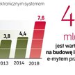 W systemie zarejestrowanych jest 477,5 tys. samochodów. Tyle urządzeń rejestrujących trasy zostało s