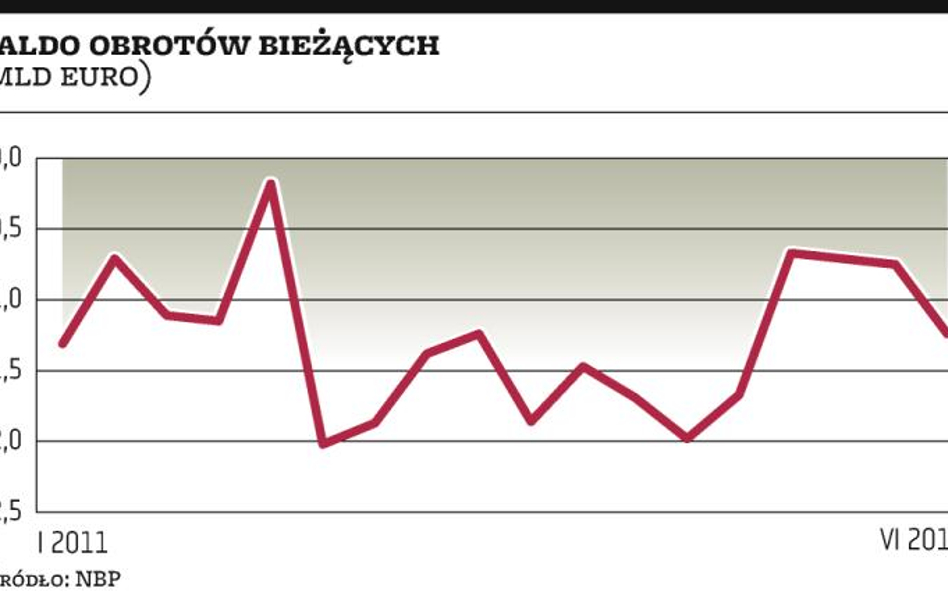 Zaskakujący spadek importu ­