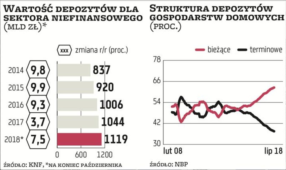 Depozyty sektora bankowego urosły po dziesięciu miesiącach o 7,5 proc. w skali roku, czyli wciąż prz