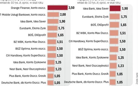 Rachunki oszczędnościowe z najwyższymi stawkami