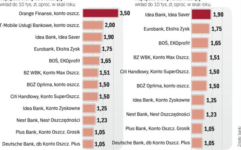 Rachunki oszczędnościowe z najwyższymi stawkami
