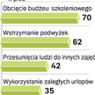 Najczęściej ofiarą cięcia kosztów padają wydatki na rozwój. Choć właśnie w kryzysie jest więcej czas