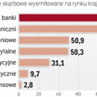 Banki i ubezpieczyciele inwestują w obligacje