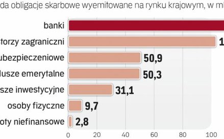 Banki i ubezpieczyciele inwestują w obligacje