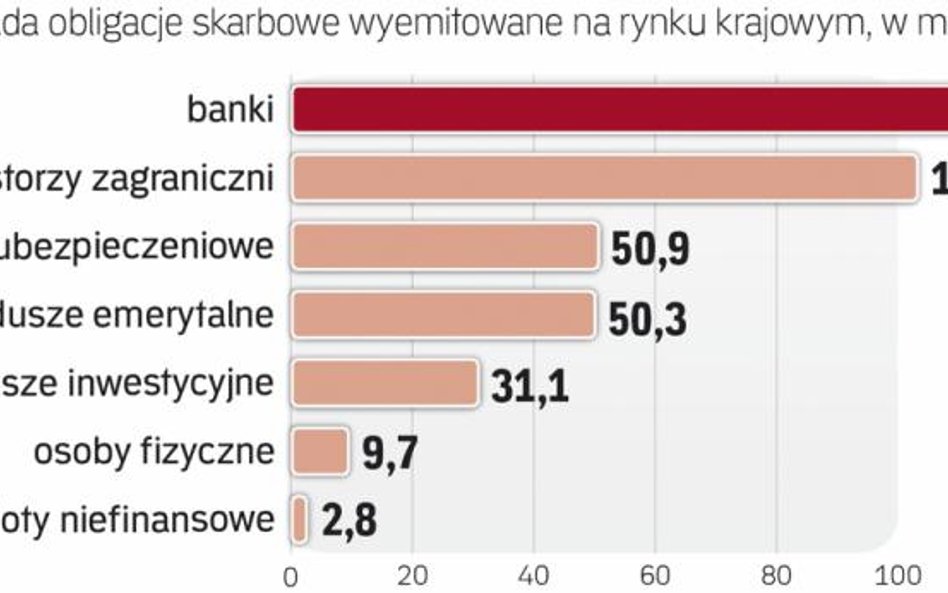 Banki i ubezpieczyciele inwestują w obligacje