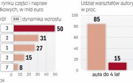 Części trafiają nie tylko do fabryk aut, ale i warsztatów samochodowych