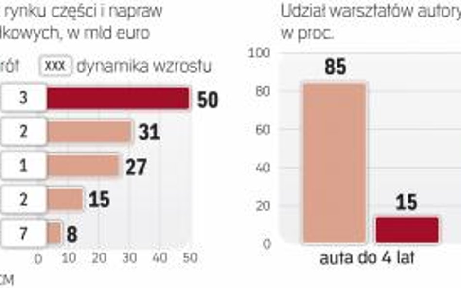 Części trafiają nie tylko do fabryk aut, ale i warsztatów samochodowych