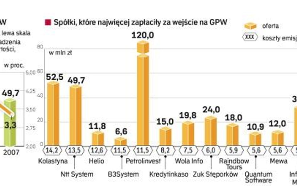 Spółki płacą coraz mniej za debiut giełdowy