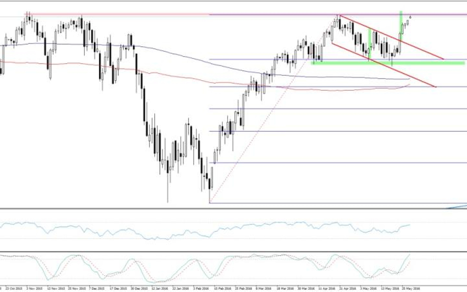 Kontrakt na S&P500, interwał D1