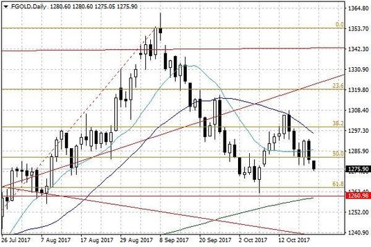 Notowania złota – dane dzienne