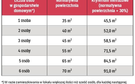 Podstawa przyznania świadczenia – powierzchnia mieszkania