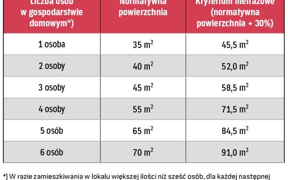 Podstawa przyznania świadczenia – powierzchnia mieszkania