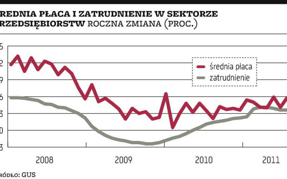 Firmy ostrożnie zatrudniają