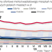 Ceny stanęły w miejscu. Listopad na wtórnym rynku nie przyniósł niespodzianek. W grupie miast z najd
