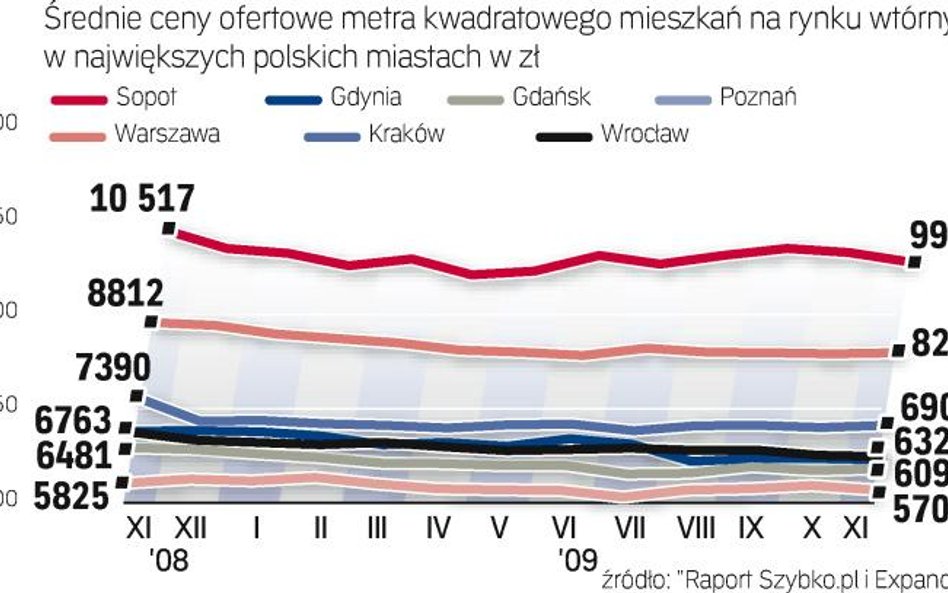 Ceny stanęły w miejscu. Listopad na wtórnym rynku nie przyniósł niespodzianek. W grupie miast z najd