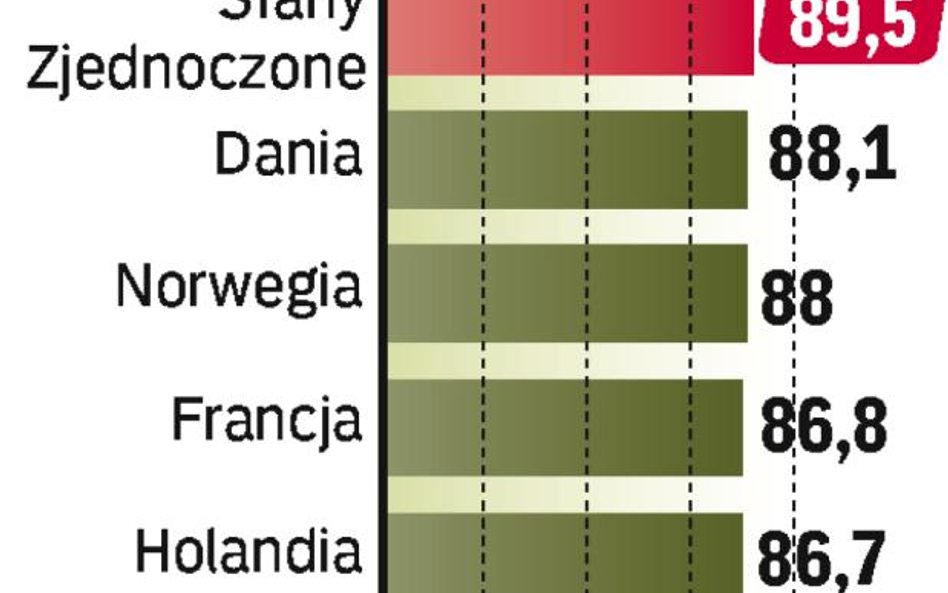 USA na czele rankingu