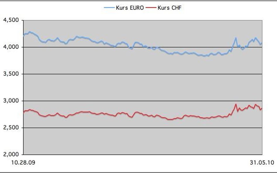 zmiany kursu euro i franka szwajcarskiego