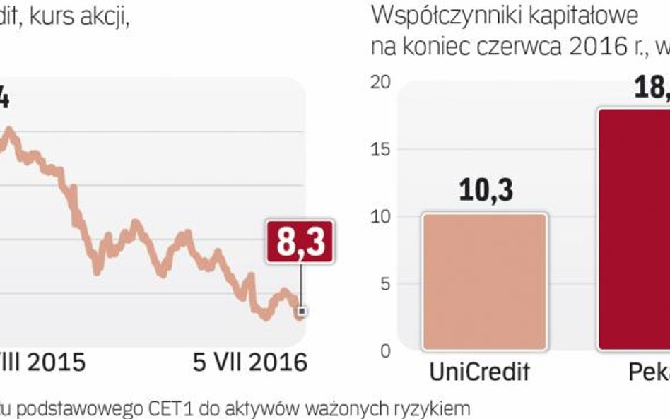 Przez rok akcje Unicreditu potaniały o 67 proc.