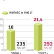 Przedsiębiorcy wydadzą 14 miliardów na samochody