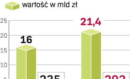 Przedsiębiorcy wydadzą 14 miliardów na samochody