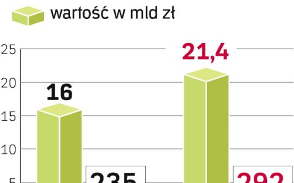 Przedsiębiorcy wydadzą 14 miliardów na samochody