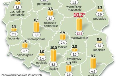 Fala zwolnień grupowych
