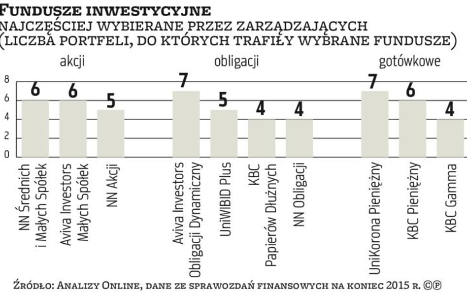 TFI: Które fundusze wybierają zarządzający