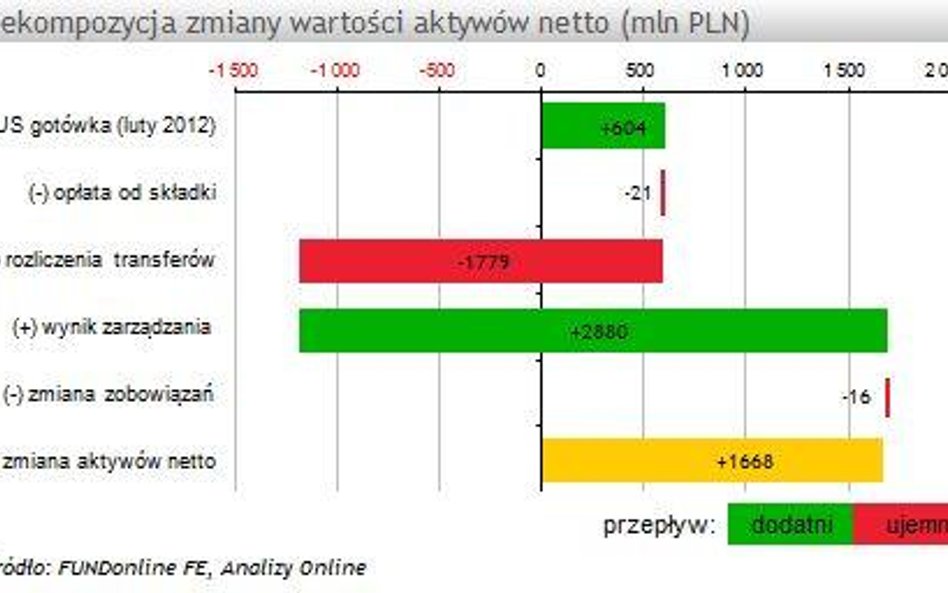 Aktywa OFE wzrosły 0 1,7 mld zł w lutym