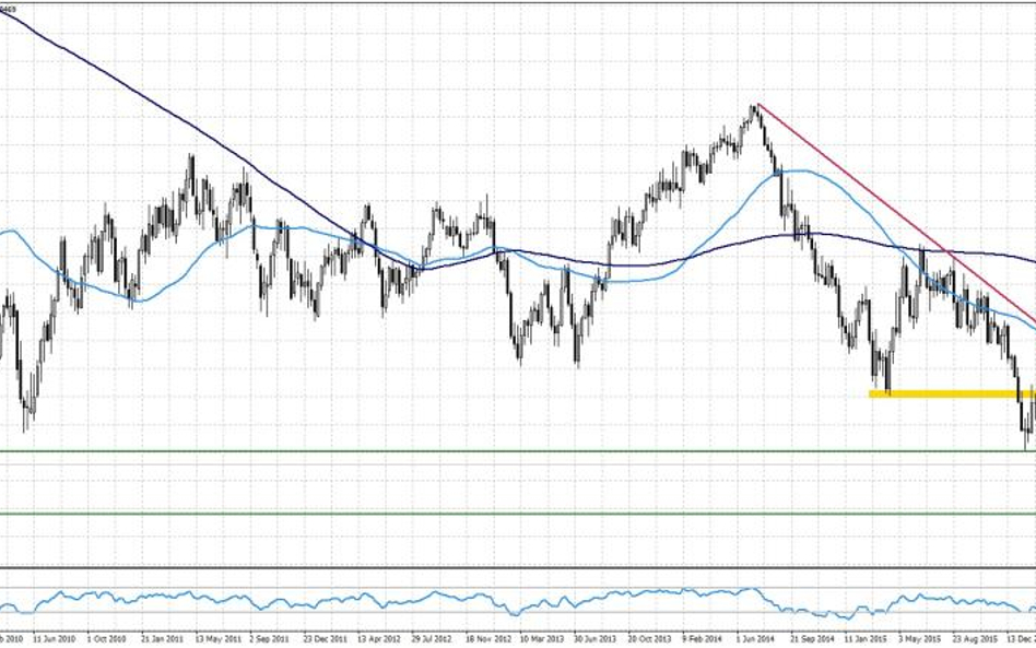 GBPUSD, interwał tygodniowy