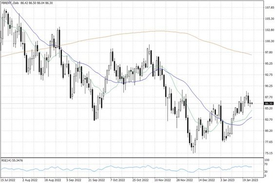 Notowania ropy naftowej Brent – dane dzienne