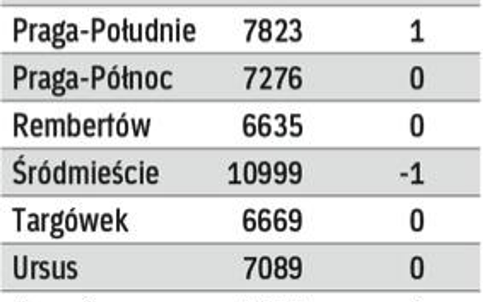 Ceny mieszkań używanych w Warszawie