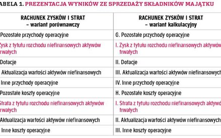 TABELA 1. PREZENTACJA WYNIKÓW ZE SPRZEDAŻY SKŁADNIKÓW MAJĄTKU