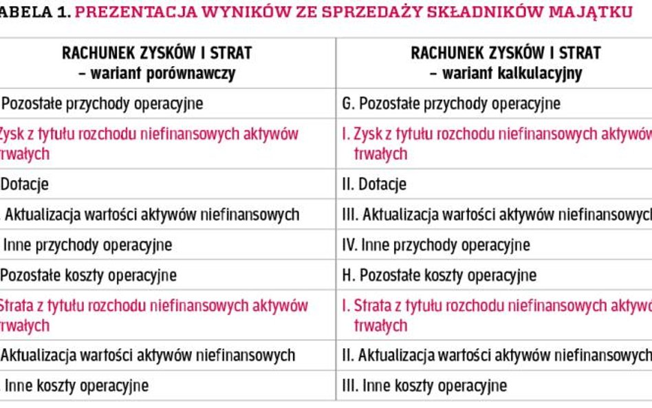 TABELA 1. PREZENTACJA WYNIKÓW ZE SPRZEDAŻY SKŁADNIKÓW MAJĄTKU