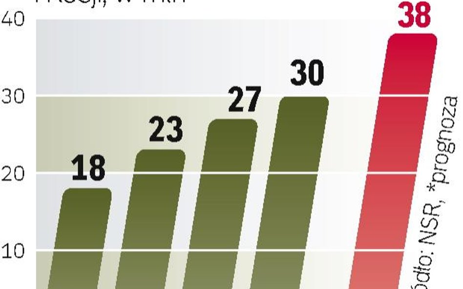 W REGIONIE ROśnie liczba ODBIORCÓW