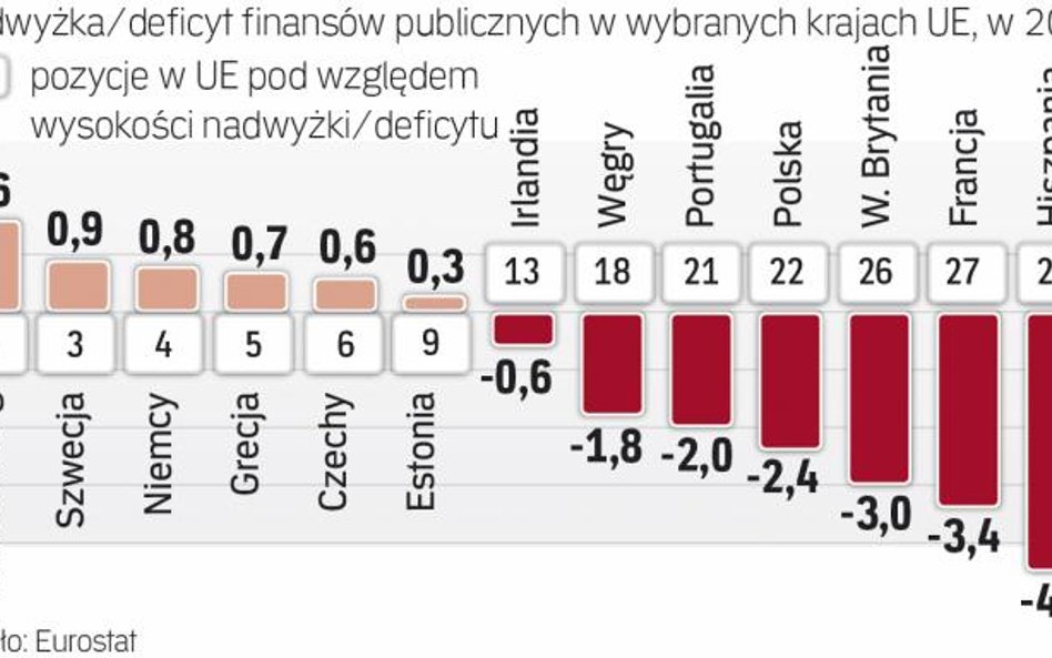Deficyt w 2016 r. w Polsce wyniósł 2,4 proc. PKB
