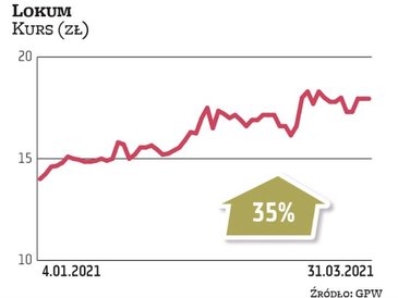 Początek roku to dla mieszkaniowego dewelopera z Wrocławia i Krakowa wybicie z wielomiesięcznej kons