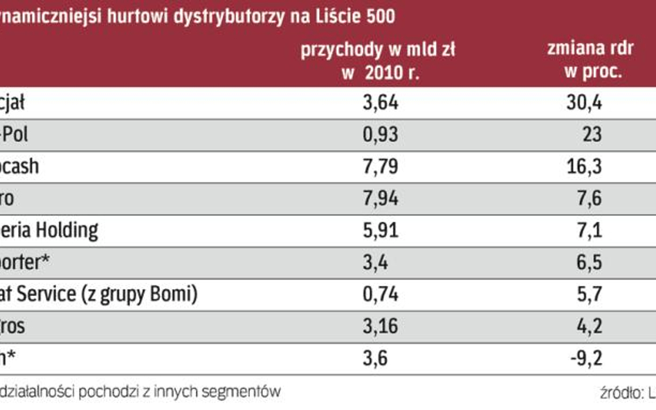 Najdynamiczniejsi hurtowi dystrybutorzy na liście 500