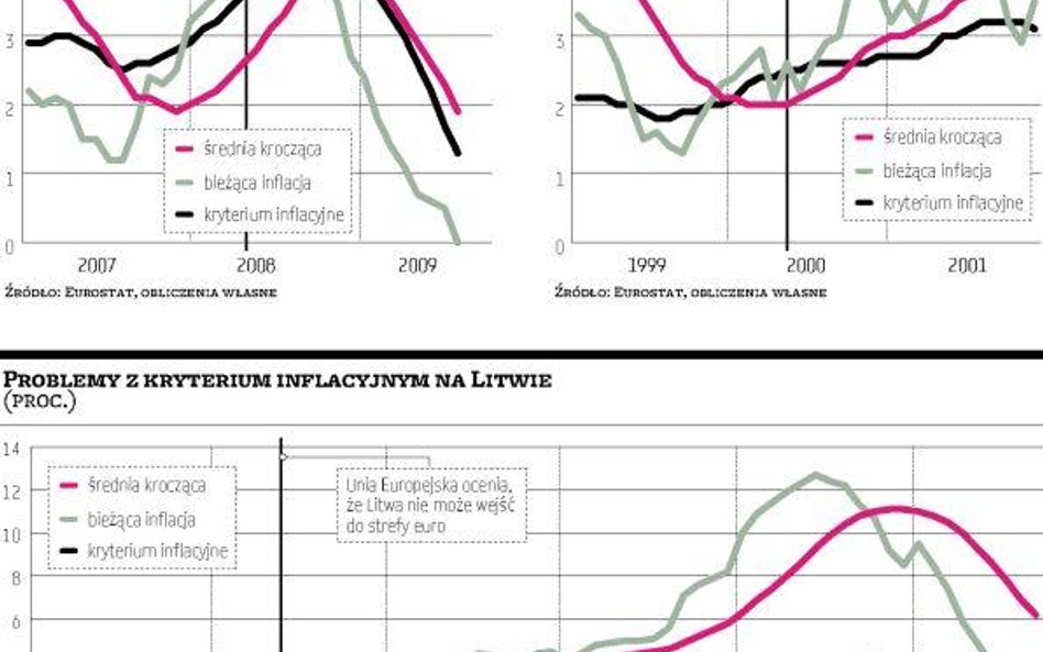 Kryterium inflacyjne: bariera do pokonania