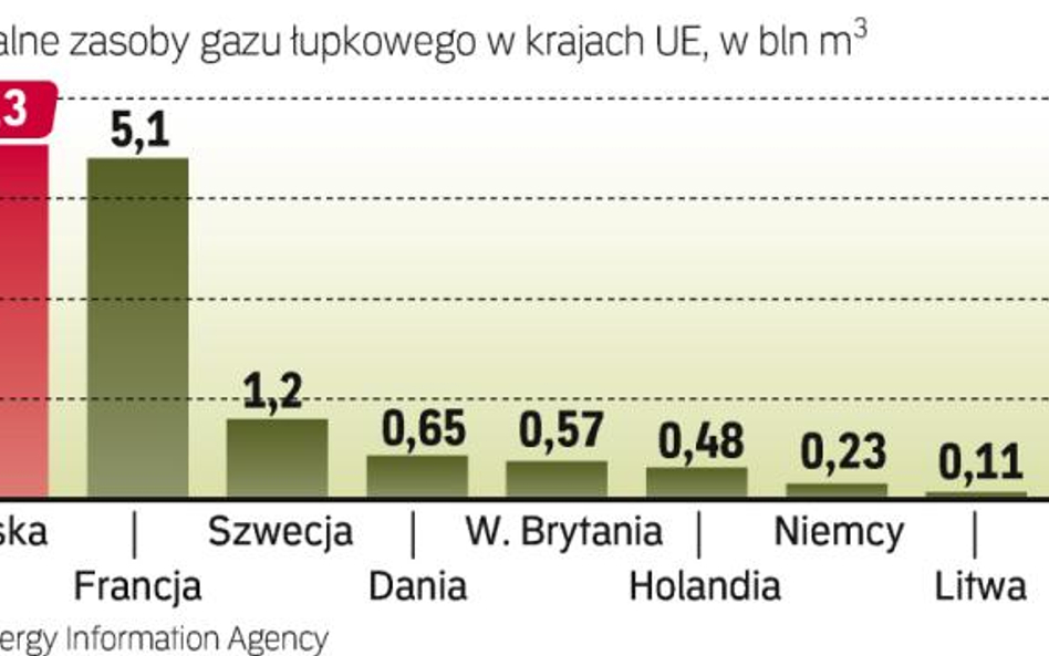 Wśród krajów UE polska ma największe zasoby