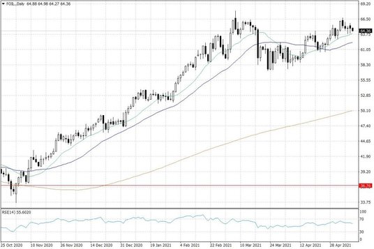 Notowania ropy naftowej WTI – dane dzienne